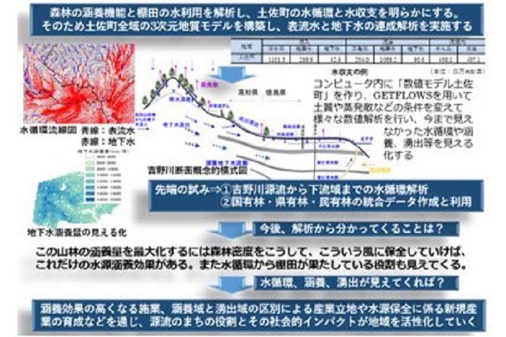 土佐町の水循環解析を通して、森林の持つ水源涵養機能や棚田の役割を定量化する