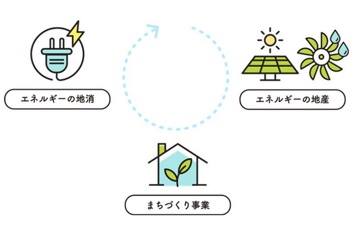 エネルギーの地産地消を目指し、エネルギーから新しい文化・価値を地域で創造する