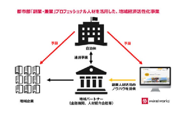 都市部「副業・兼業」プロフェッショナル人材を活用した、地域経済活性化事業