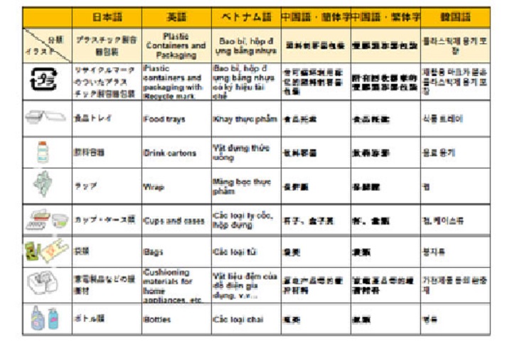 「ごみ分別表」を多言語に翻訳。日本人との情報格差をなくし、地域の外国人居住者へ適切な情報を提供します。
