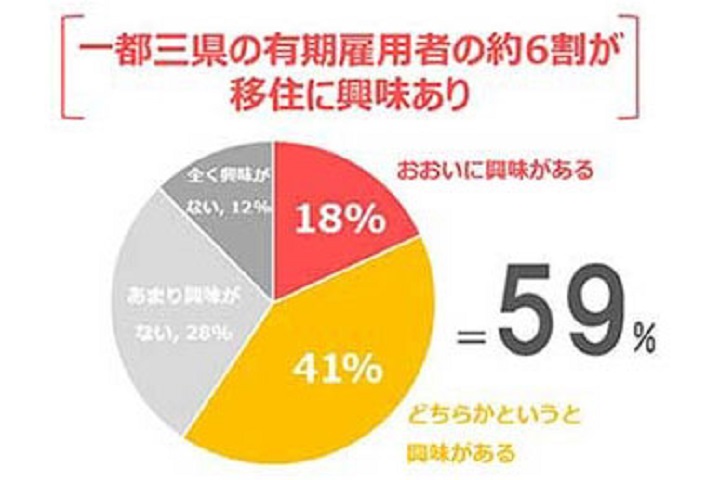 【求職者が地方に注目!】就業により移住定住に繋げ、持続可能な社会づくりに貢献します。