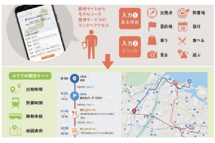 スマートフォンを活用した観光型MaaSにより、観光需要の創出とまちづくり支援