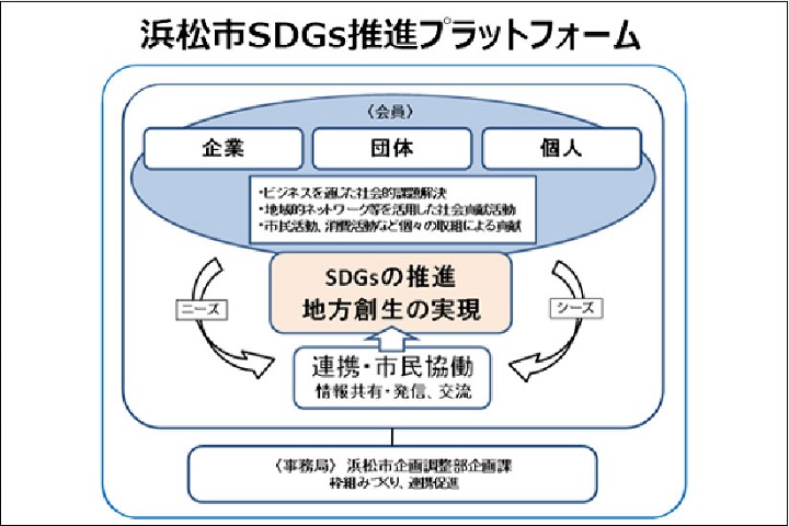 浜松市SDGs推進プラットフォーム