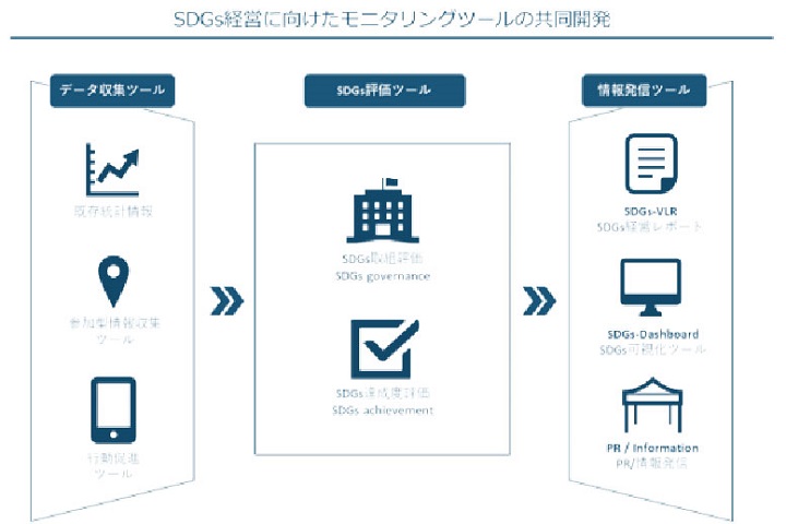 自治体のSDGs経営に向けたモニタリングツールの共同開発