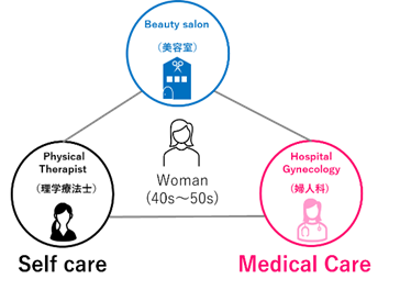 美容と医療を繋いだ地域の更年期期セルフケア