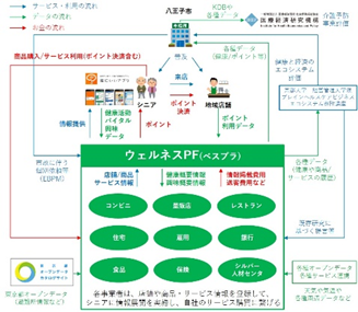 産官学連携の持続可能な健康施策「ウェルネスプラットフォーム」