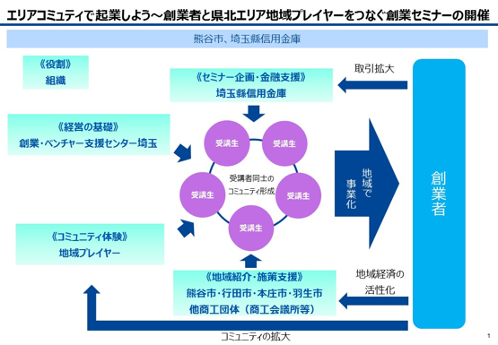 創業者と県北エリア地域プレイヤーをつなぐ創業セミナーの開催