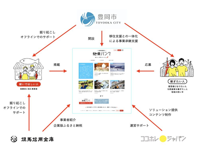 企業版ふるさと納税を活用した官民連携オープンネーム型継業支援