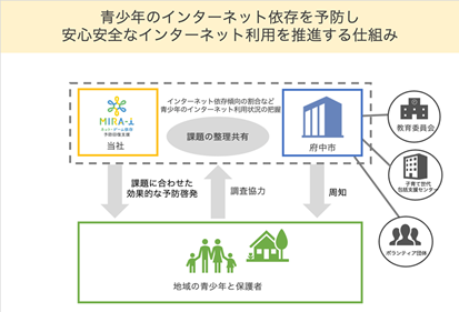 青少年のインターネット依存を予防する啓発事業