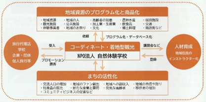 地域課題解決でサステナビリティな観光まちづくり