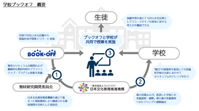 SDGs×キャリア教育融合プログラム「学校BOOKOFF」