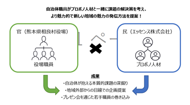 プロボノ活動を通じた、村民主体の川辺川魅力発信事業の企画