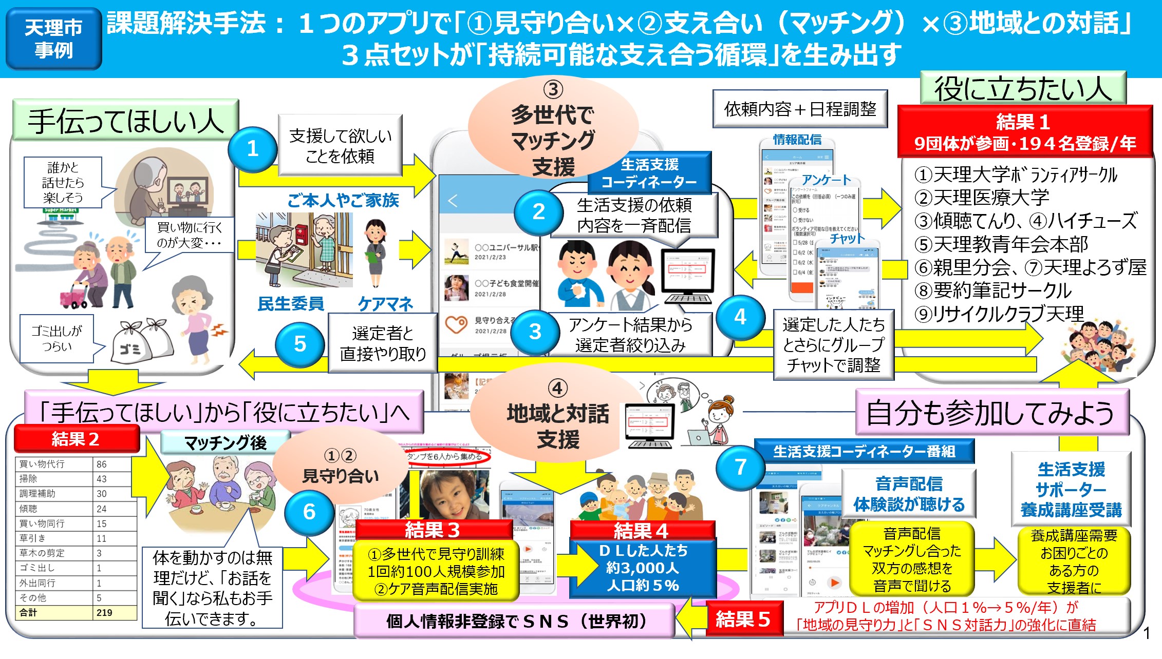 「互助×ＩＣＴを活用した持続可能な多世代型の支え合える地域作り」の説明