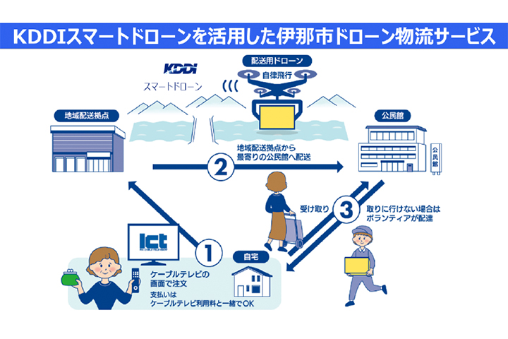 KDDIスマートドローンを活⽤した伊那市ドローン物流サービス