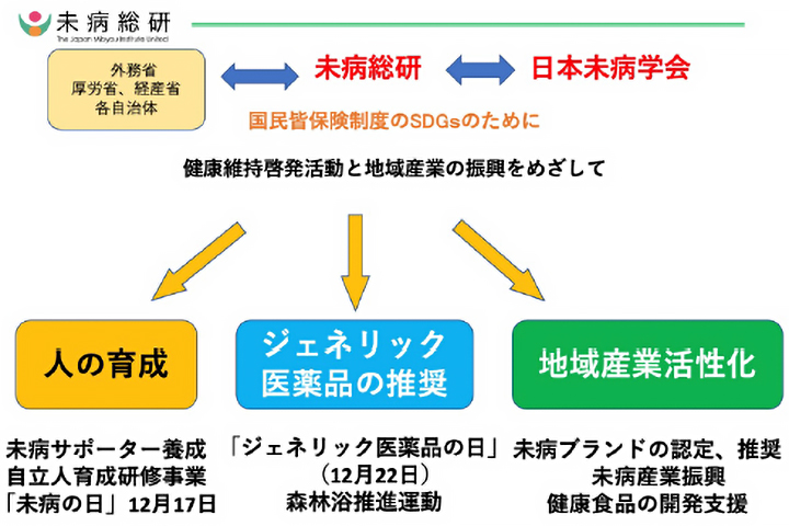 未病ケアの実践活動を通じて少⼦⾼齢社会での健康と⽣き甲斐を享受し、地域の活性化に寄与する。