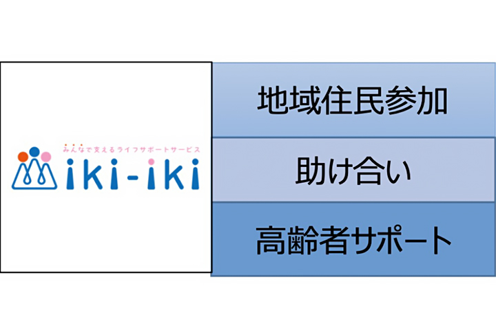 ⾼齢者を中⼼とした⽣活⽀援における地域住⺠同⼠の共助の仕組み