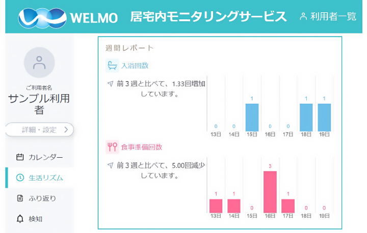 ⼀⼈で暮らす⾼齢者の在宅⽣活を持続可能にし、地域で⾒守る居宅内⽣活⾏動モニタリングシステム