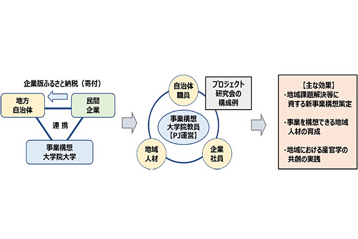 企業版ふるさと納税を活⽤した、産官学共創による地域活性化・SDGｓ新事業構想プロジェクト研究