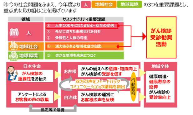 自治体と連携したがん検診受診勧奨活動