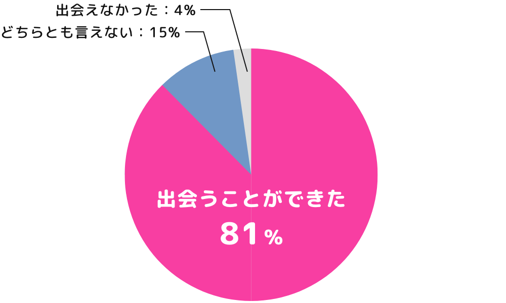 出会うことができた：81%、出会えなかった：4%、どちらとも言えない：15%