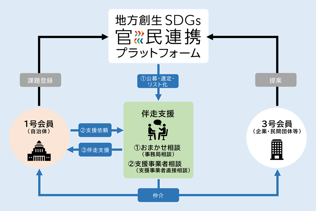 伴走支援の仕組み（自治体、事務局、伴走支援事業者の連携イメージ）